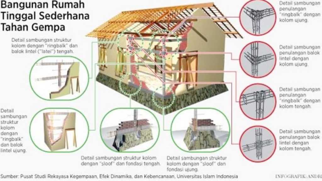 Keren Desain Rumah Tahan Gempa Sesuai Rekomendasi Bnpb Celebesmedia